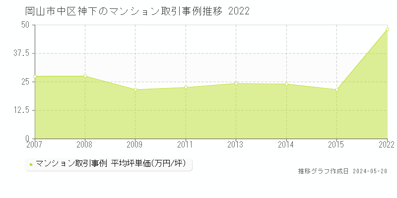 岡山市中区神下のマンション価格推移グラフ 