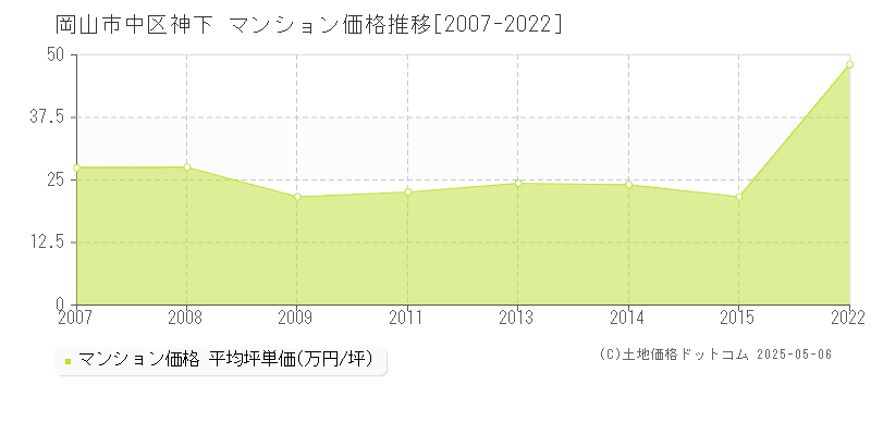 神下(岡山市中区)のマンション価格推移グラフ(坪単価)[2007-2022年]