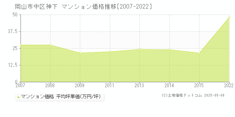 岡山市中区神下のマンション価格推移グラフ 