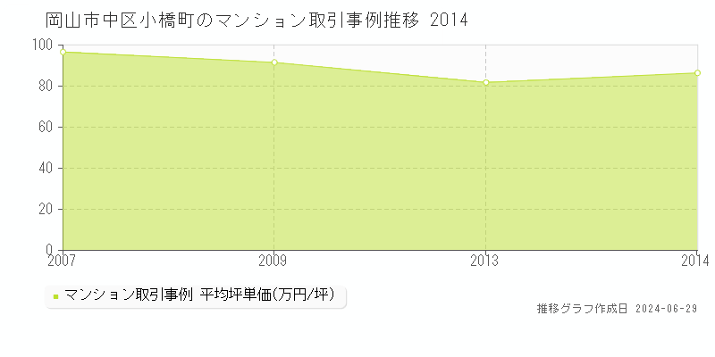 岡山市中区小橋町のマンション取引事例推移グラフ 