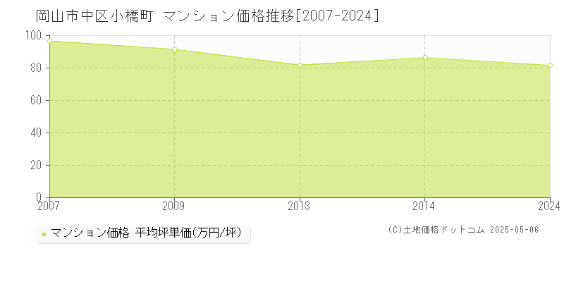 岡山市中区小橋町のマンション取引事例推移グラフ 