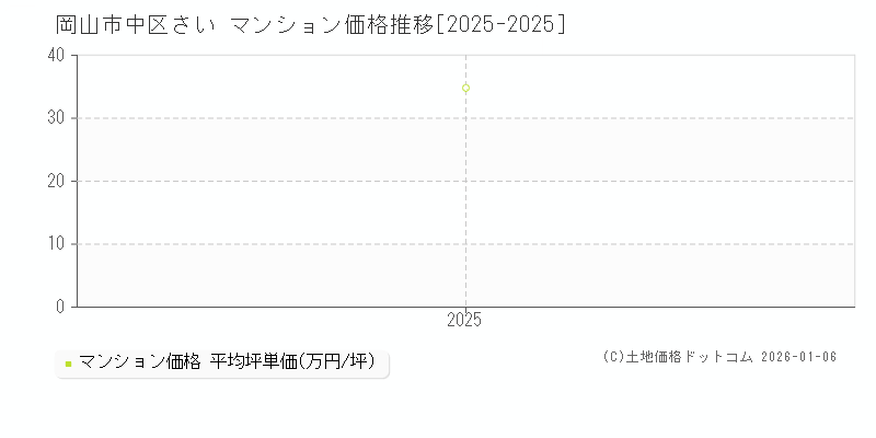 さい(岡山市中区)のマンション価格推移グラフ(坪単価)[2025-2025年]