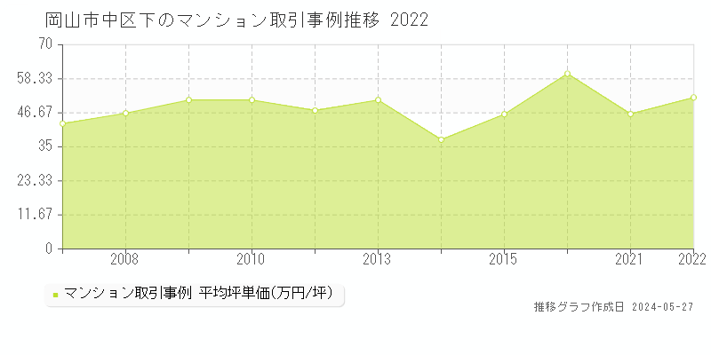 岡山市中区下のマンション価格推移グラフ 
