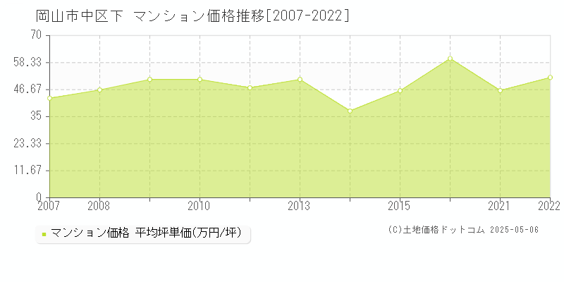 下(岡山市中区)のマンション価格推移グラフ(坪単価)[2007-2022年]