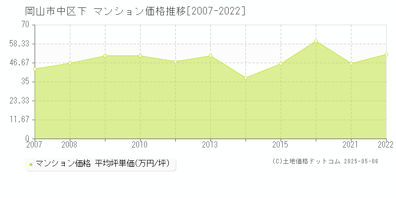 岡山市中区下のマンション価格推移グラフ 