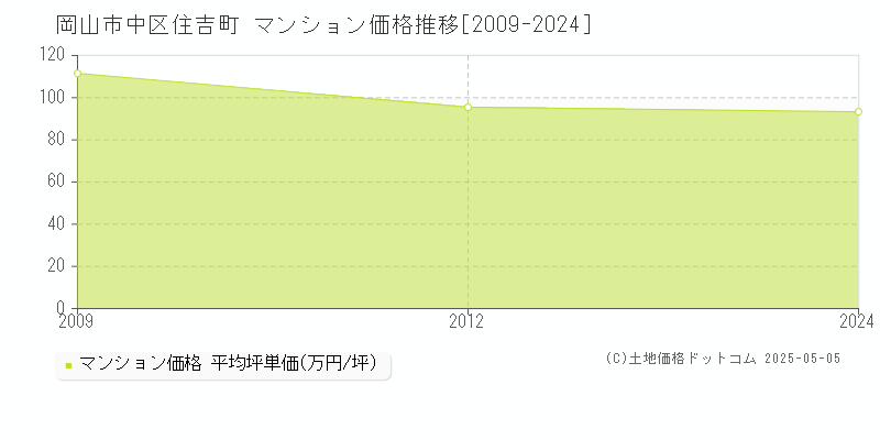住吉町(岡山市中区)のマンション価格推移グラフ(坪単価)[2009-2024年]