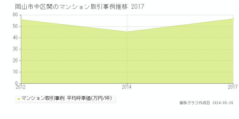 岡山市中区関のマンション取引事例推移グラフ 