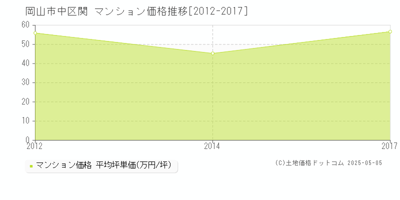関(岡山市中区)のマンション価格推移グラフ(坪単価)[2012-2017年]
