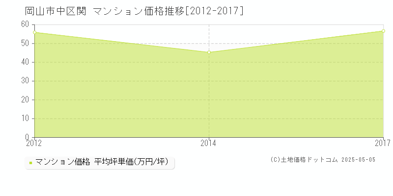 岡山市中区関のマンション価格推移グラフ 