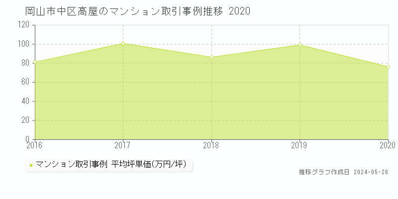 岡山市中区高屋のマンション取引事例推移グラフ 