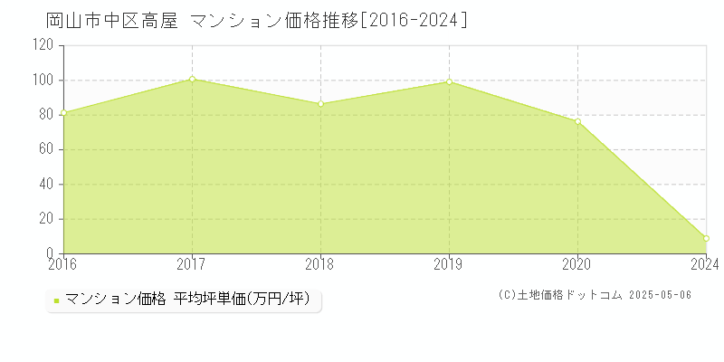 高屋(岡山市中区)のマンション価格推移グラフ(坪単価)[2016-2024年]
