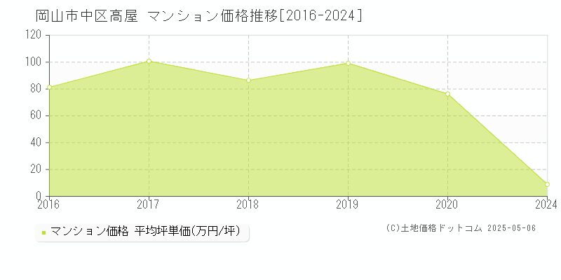 岡山市中区高屋のマンション価格推移グラフ 