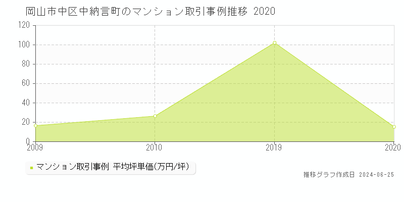 岡山市中区中納言町のマンション取引事例推移グラフ 