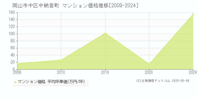 岡山市中区中納言町のマンション取引事例推移グラフ 