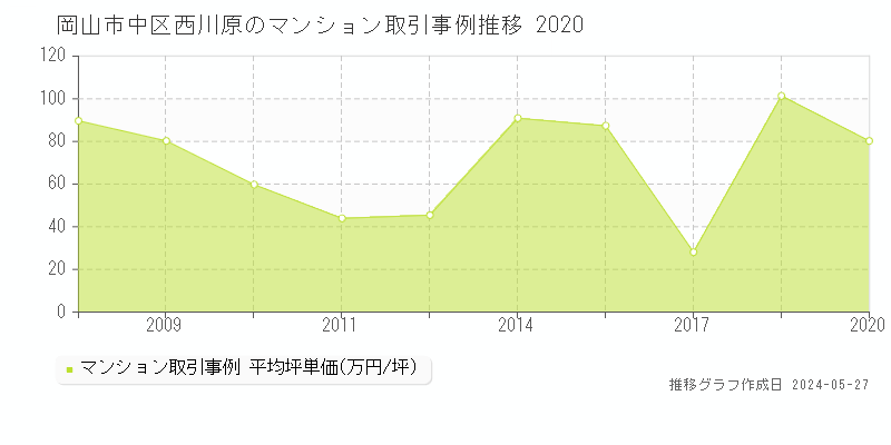岡山市中区西川原のマンション取引事例推移グラフ 