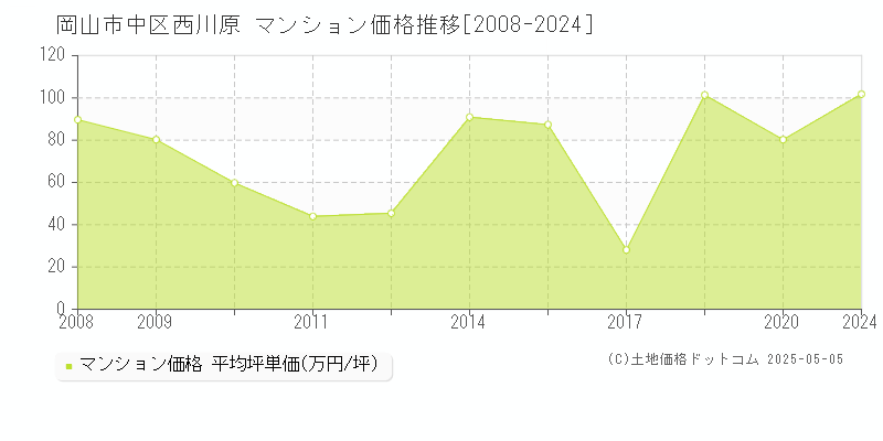 西川原(岡山市中区)のマンション価格推移グラフ(坪単価)[2008-2024年]
