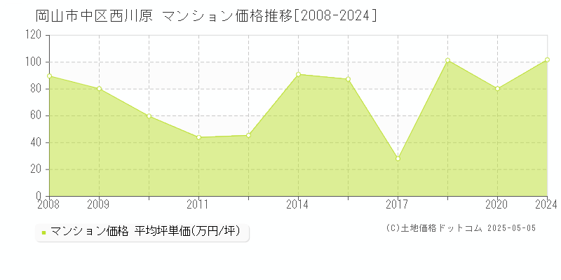 岡山市中区西川原のマンション取引事例推移グラフ 