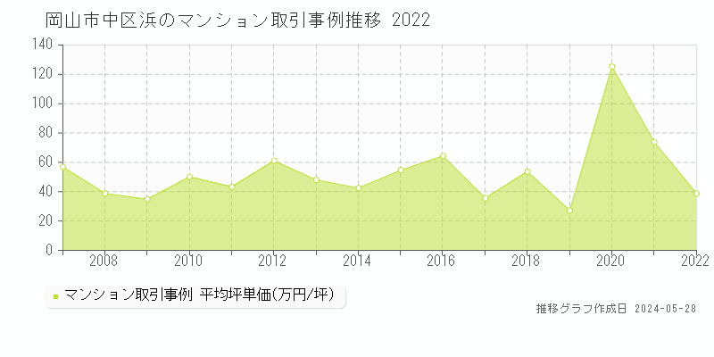岡山市中区浜のマンション取引事例推移グラフ 