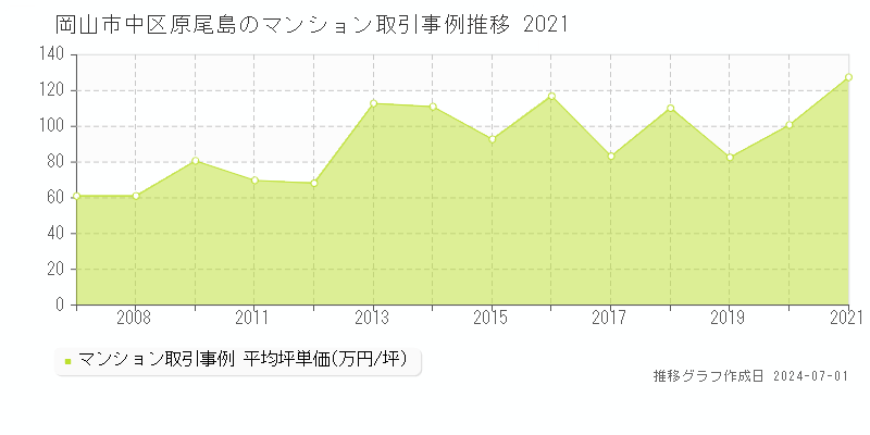 岡山市中区原尾島のマンション取引事例推移グラフ 