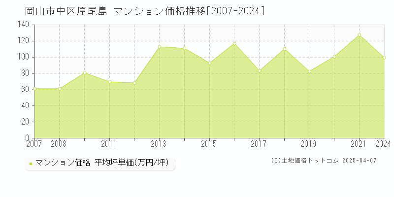 岡山市中区原尾島のマンション取引事例推移グラフ 