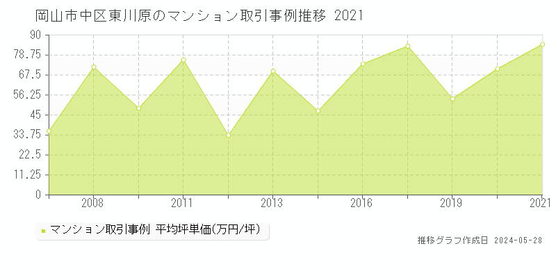 岡山市中区東川原のマンション価格推移グラフ 