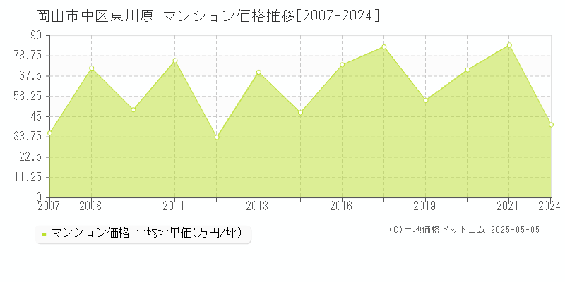 東川原(岡山市中区)のマンション価格推移グラフ(坪単価)[2007-2024年]