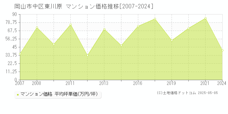 岡山市中区東川原のマンション価格推移グラフ 