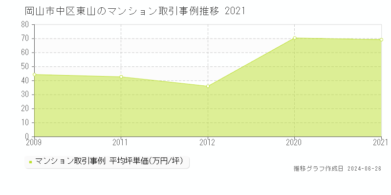 岡山市中区東山のマンション取引事例推移グラフ 