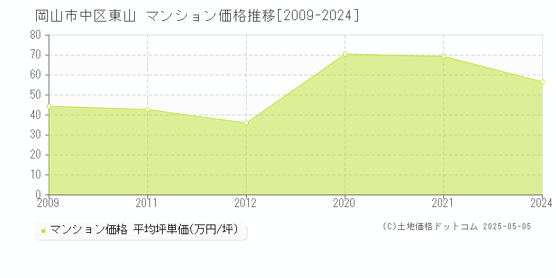 東山(岡山市中区)のマンション価格推移グラフ(坪単価)[2009-2024年]