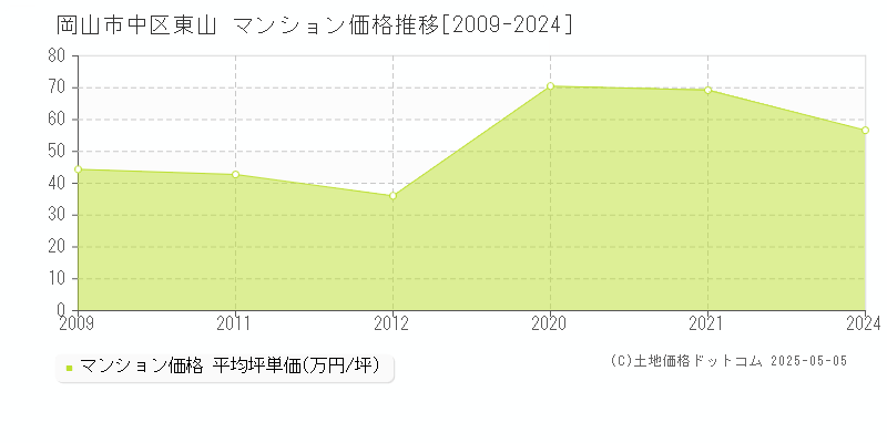 岡山市中区東山のマンション取引事例推移グラフ 