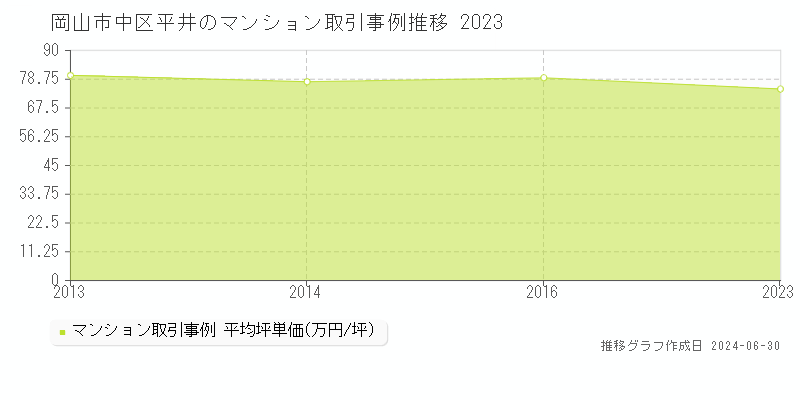 岡山市中区平井のマンション取引事例推移グラフ 