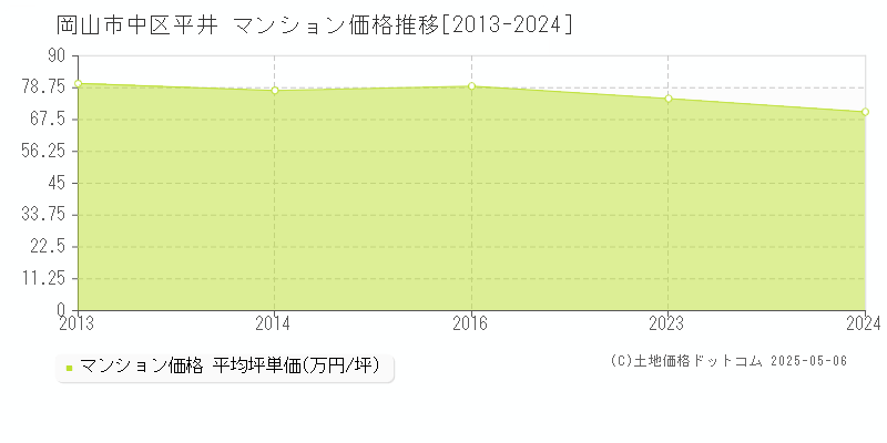 平井(岡山市中区)のマンション価格推移グラフ(坪単価)[2013-2024年]