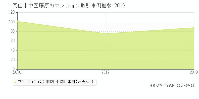 岡山市中区藤原のマンション価格推移グラフ 