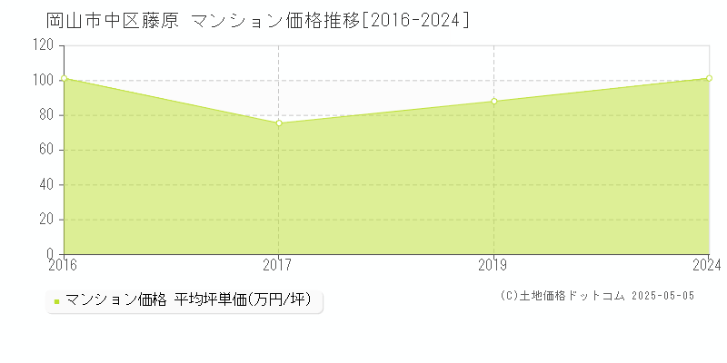 藤原(岡山市中区)のマンション価格推移グラフ(坪単価)[2016-2024年]