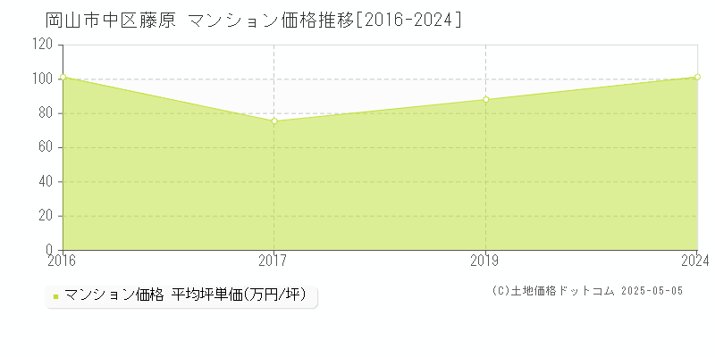 岡山市中区藤原のマンション取引事例推移グラフ 