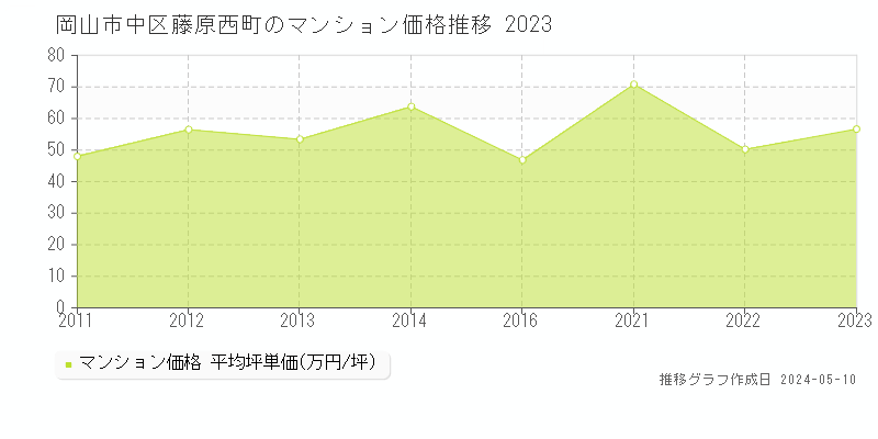 岡山市中区藤原西町のマンション取引事例推移グラフ 