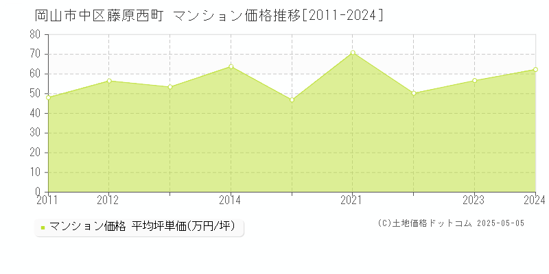 藤原西町(岡山市中区)のマンション価格推移グラフ(坪単価)[2011-2024年]
