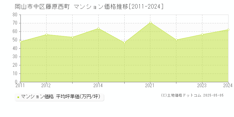 岡山市中区藤原西町のマンション価格推移グラフ 