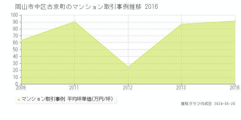 岡山市中区古京町のマンション価格推移グラフ 