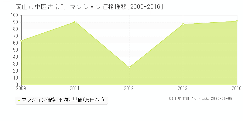 古京町(岡山市中区)のマンション価格推移グラフ(坪単価)[2009-2016年]
