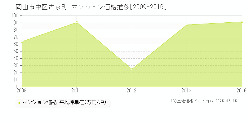 岡山市中区古京町のマンション価格推移グラフ 