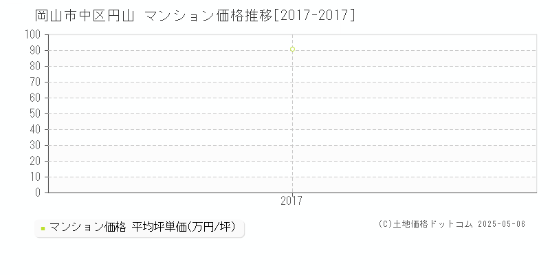 岡山市中区円山のマンション取引事例推移グラフ 