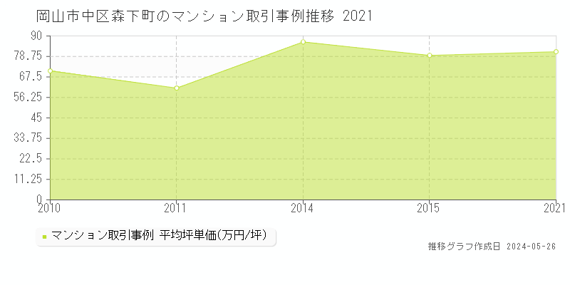 岡山市中区森下町のマンション価格推移グラフ 