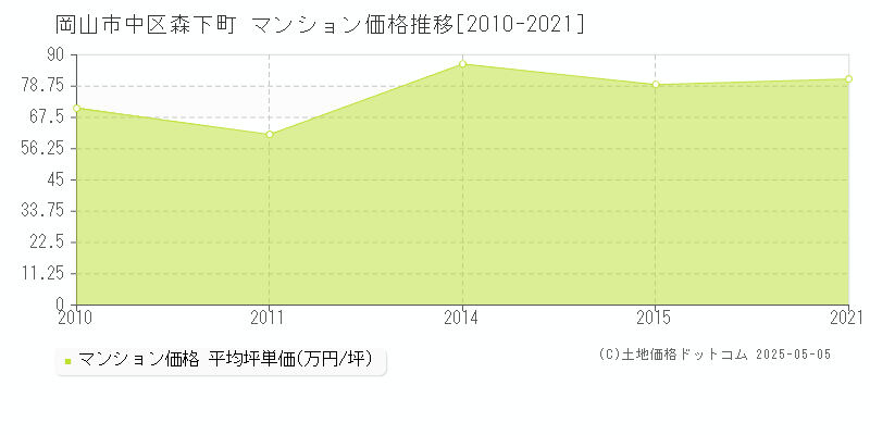 森下町(岡山市中区)のマンション価格推移グラフ(坪単価)[2010-2021年]