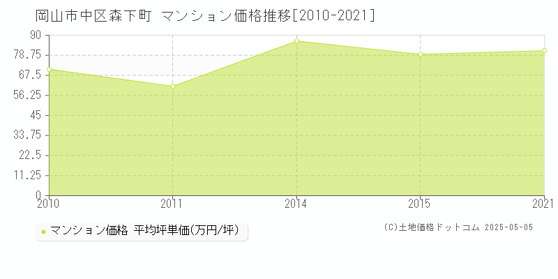 岡山市中区森下町のマンション価格推移グラフ 