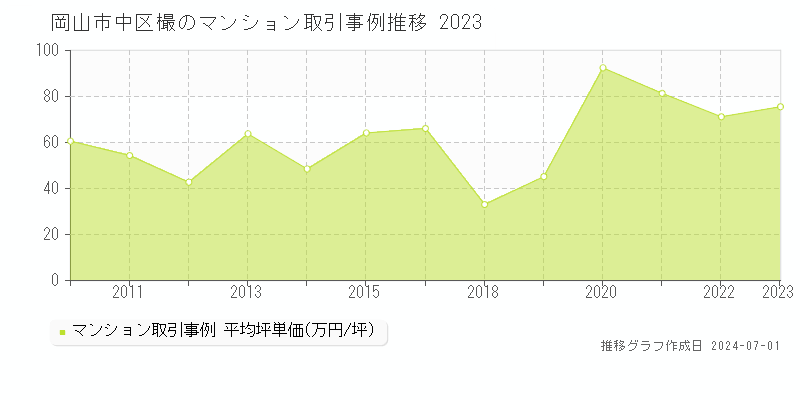 岡山市中区樶のマンション取引事例推移グラフ 