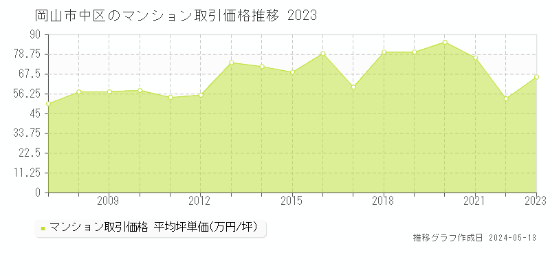 岡山市中区のマンション取引価格推移グラフ 