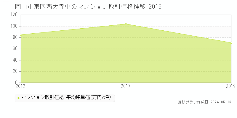 岡山市東区西大寺中のマンション価格推移グラフ 
