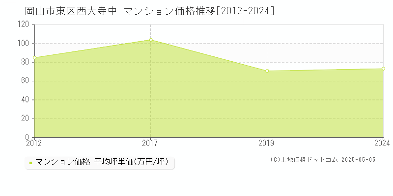 西大寺中(岡山市東区)のマンション価格推移グラフ(坪単価)[2012-2024年]