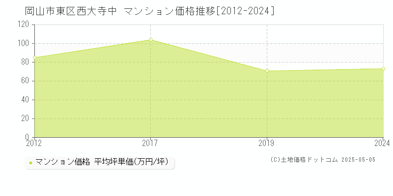 岡山市東区西大寺中のマンション価格推移グラフ 